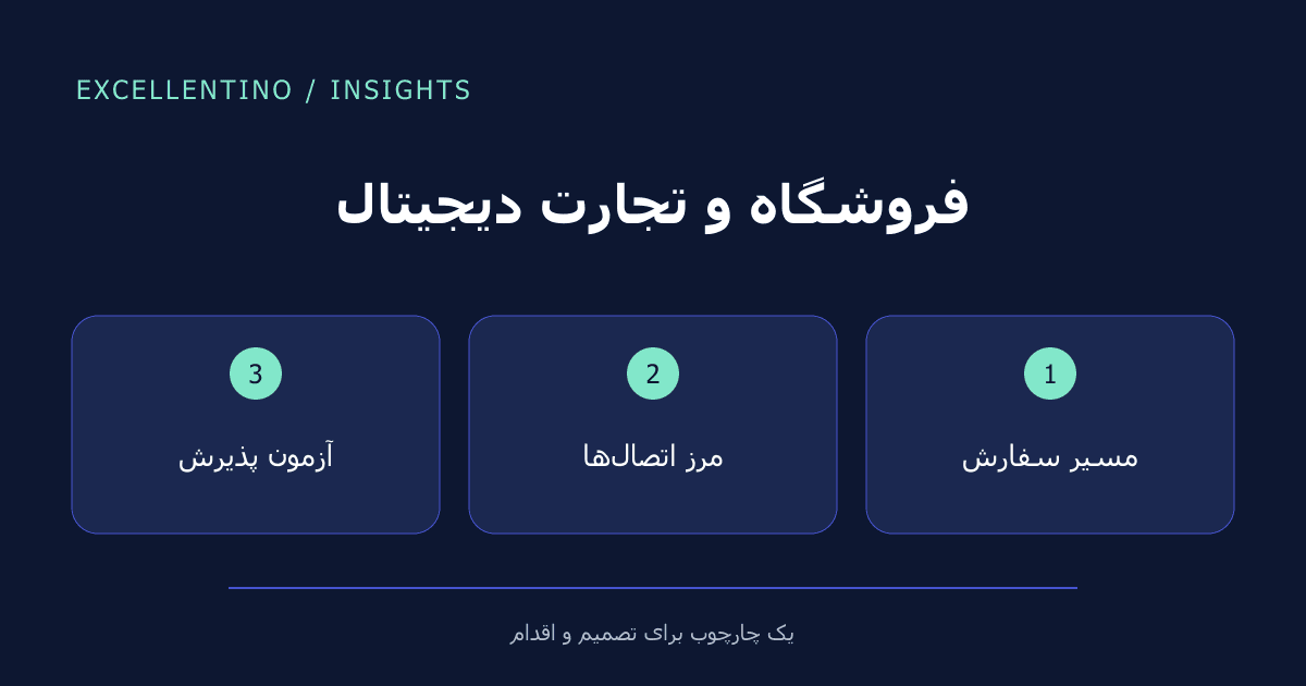 فروشگاه و تجارت دیجیتال: مسیر سفارش ← مرز اتصالها ← آزمون پذیرش