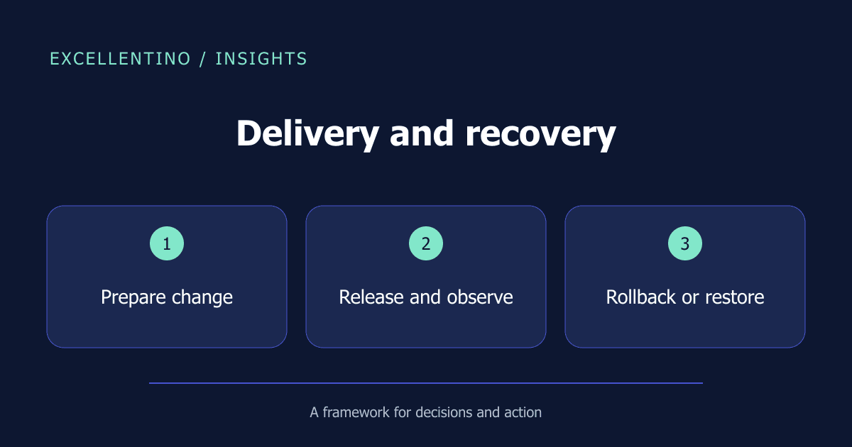 Delivery and recovery: Prepare change → Release and observe → Rollback or restore