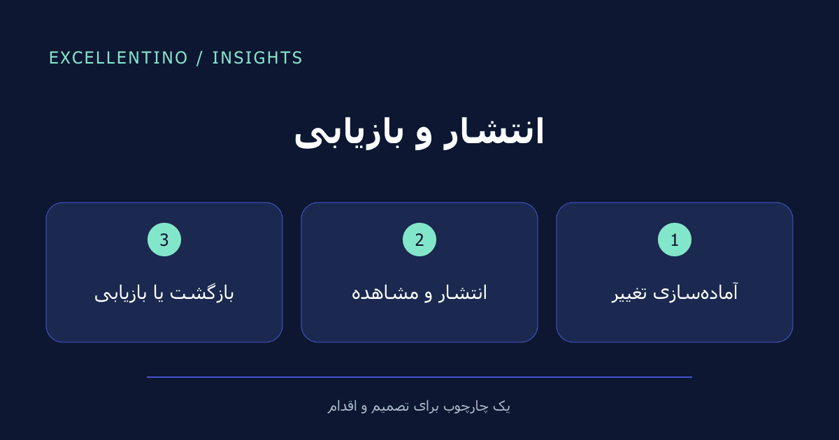 انتشار و بازیابی: آمادهسازی تغییر ← انتشار و مشاهده ← بازگشت یا بازیابی