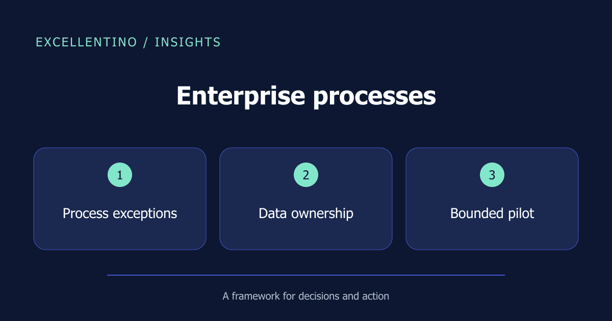 Enterprise processes: Process exceptions → Data ownership → Bounded pilot