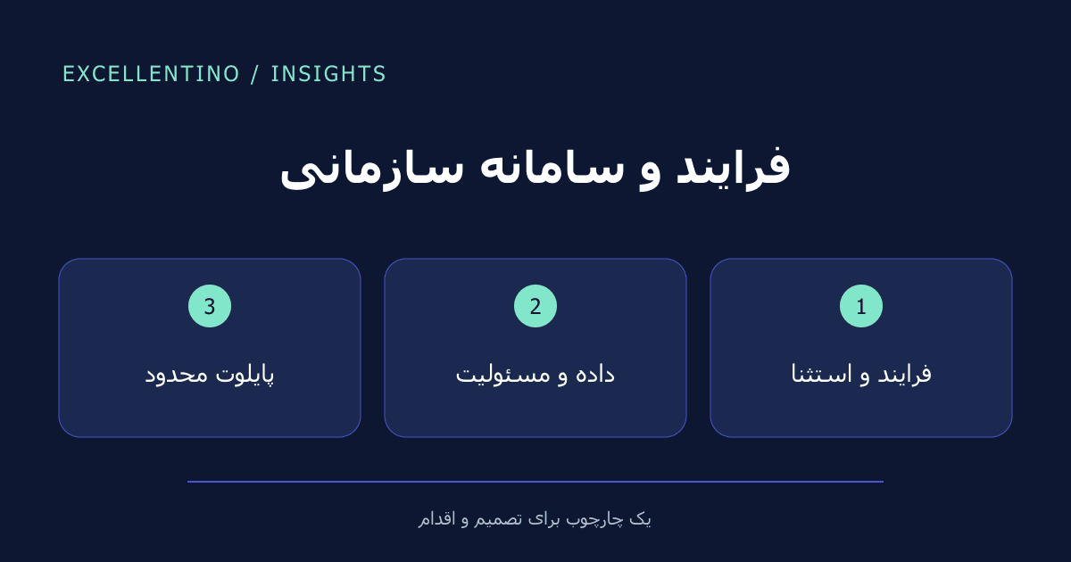 فرایند و سامانه سازمانی: فرایند و استثنا ← داده و مسئولیت ← پایلوت محدود