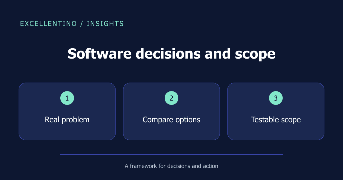 Software decisions and scope: Real problem → Compare options → Testable scope