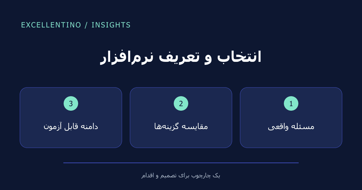 انتخاب و تعریف نرمافزار: مسئله واقعی ← مقایسه گزینهها ← دامنه قابل آزمون