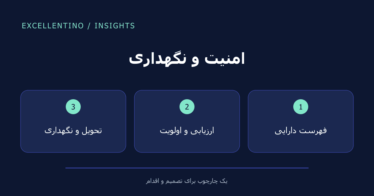 امنیت و نگهداری: فهرست دارایی ← ارزیابی و اولویت ← تحویل و نگهداری
